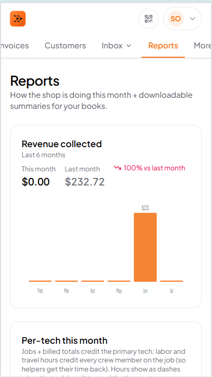 Reports view showing per-tech revenue and month close-out data for a small HVAC operation